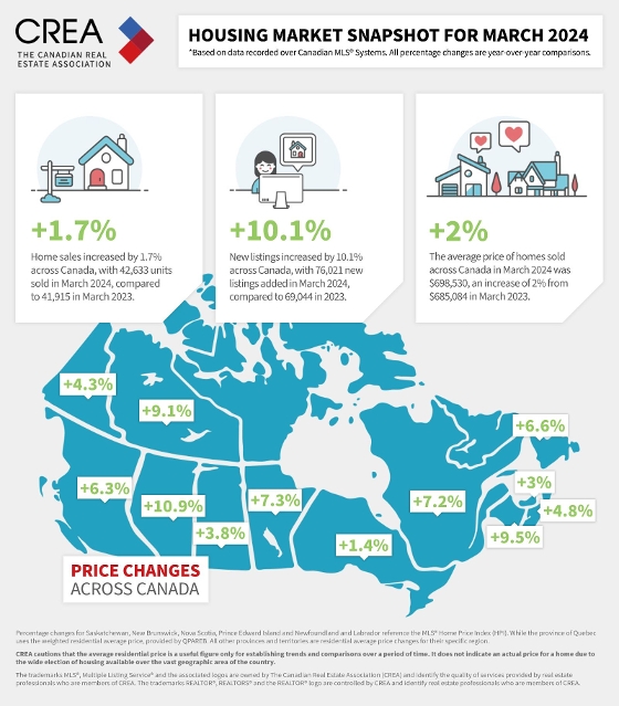 CREA March 2024 Housing Market Snapshot