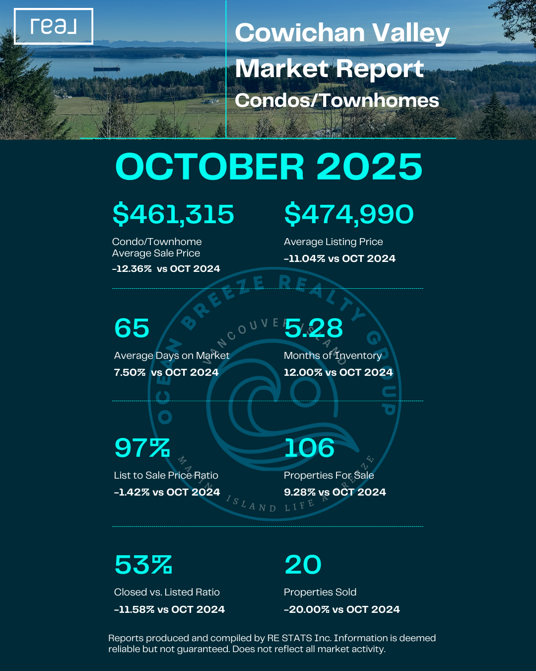 Cowichan Valley Condos/Townhomes - October 2025