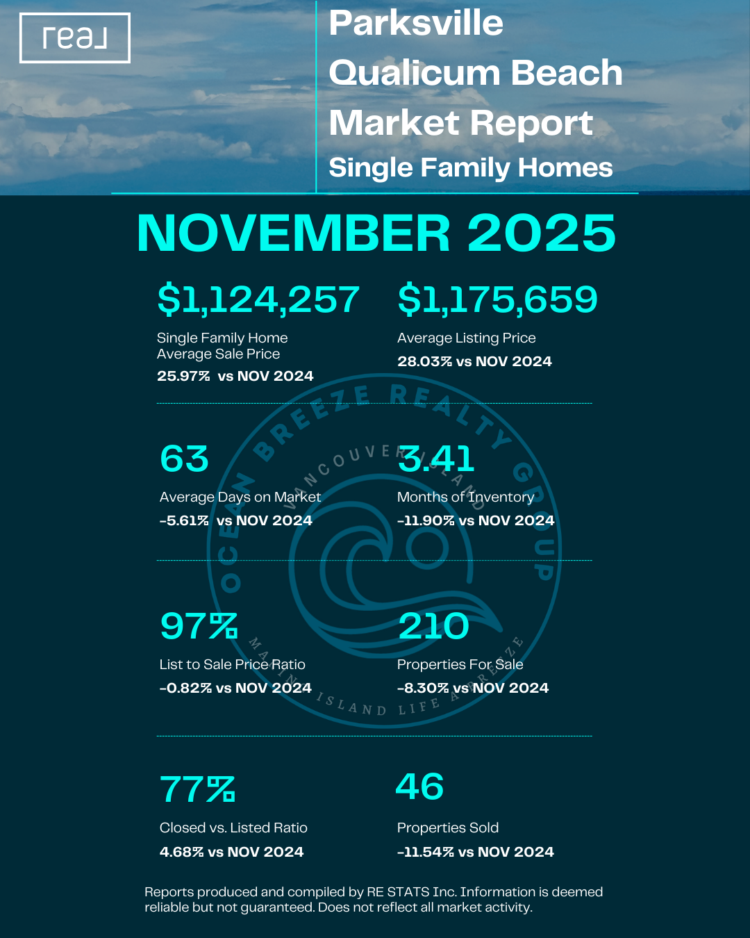 Parksville & Qualicum Beach Single Family Homes - November 2025