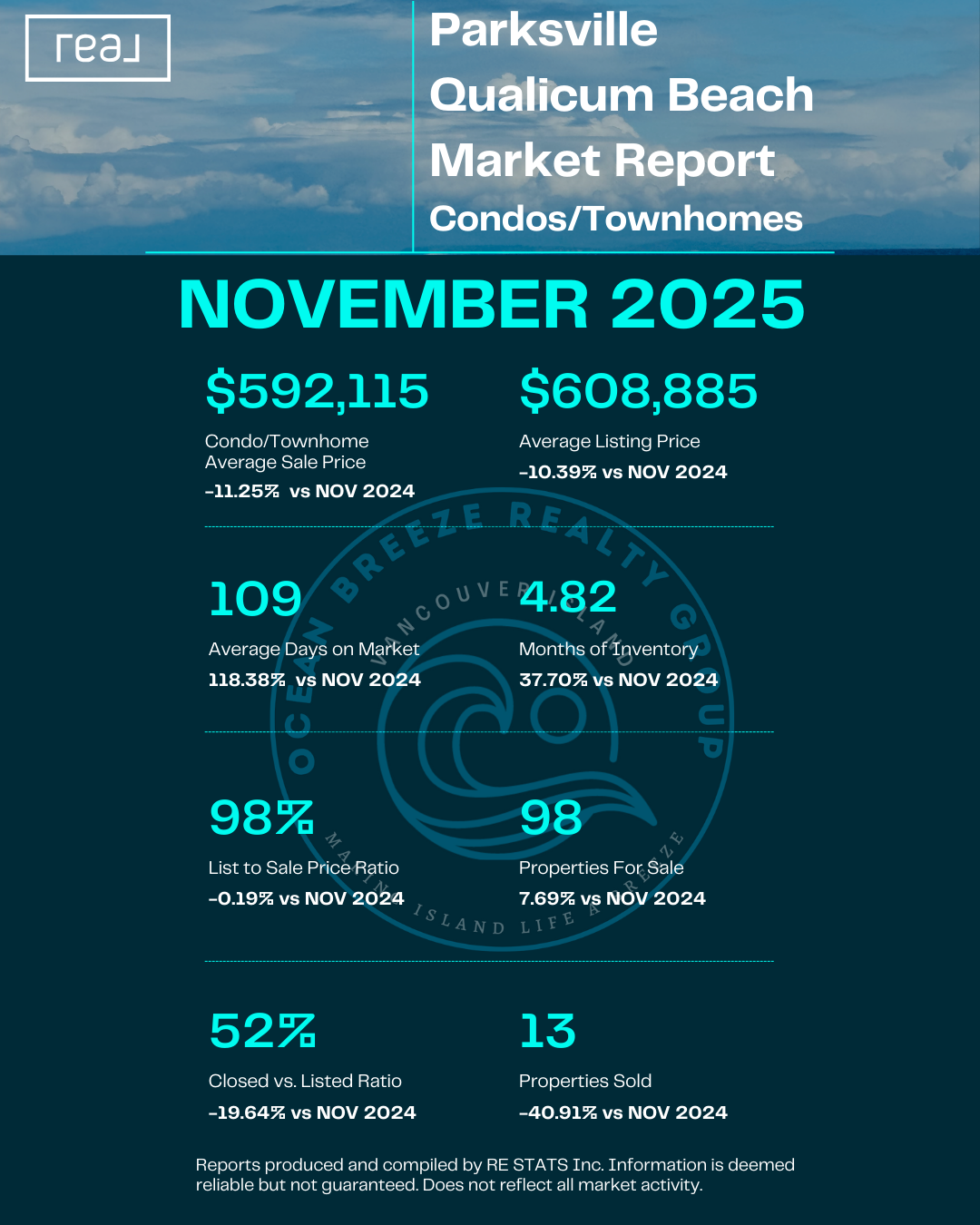 Parksville & Qualicum Beach Condos & Townhomes - November 2025