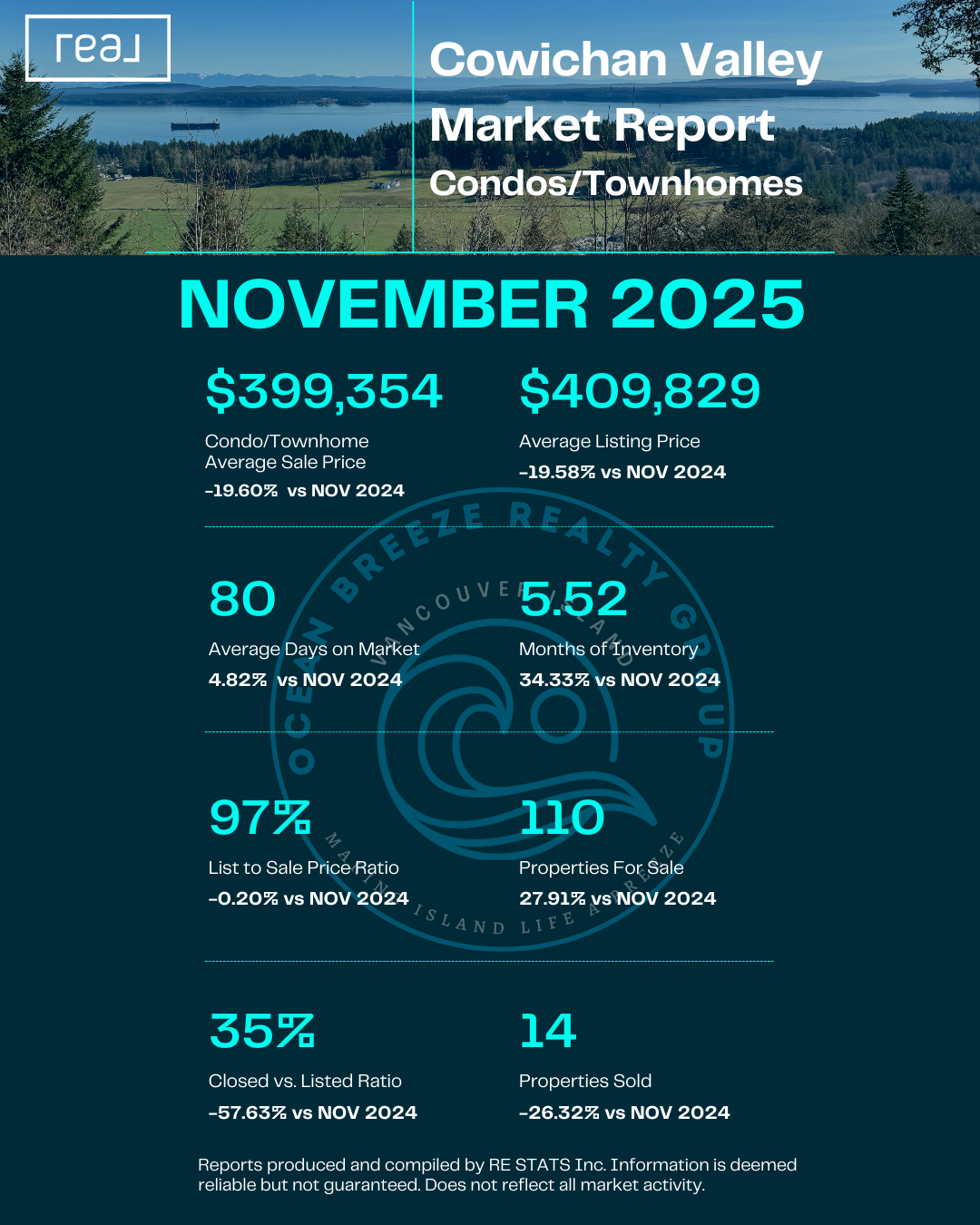 Cowichan Valley Condos/Townhomes - November 2025