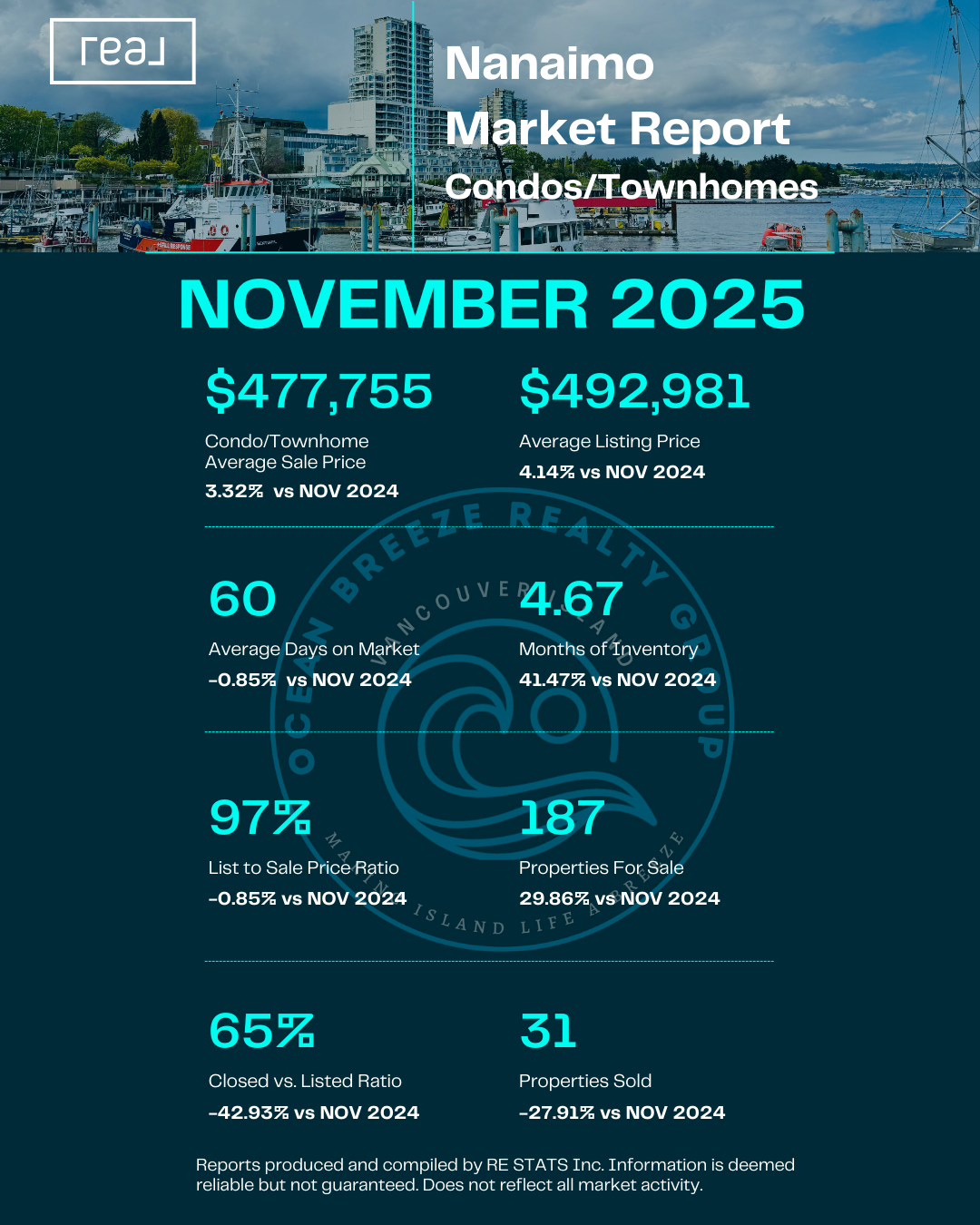 Nanaimo Condo/Townhomes - November 2025