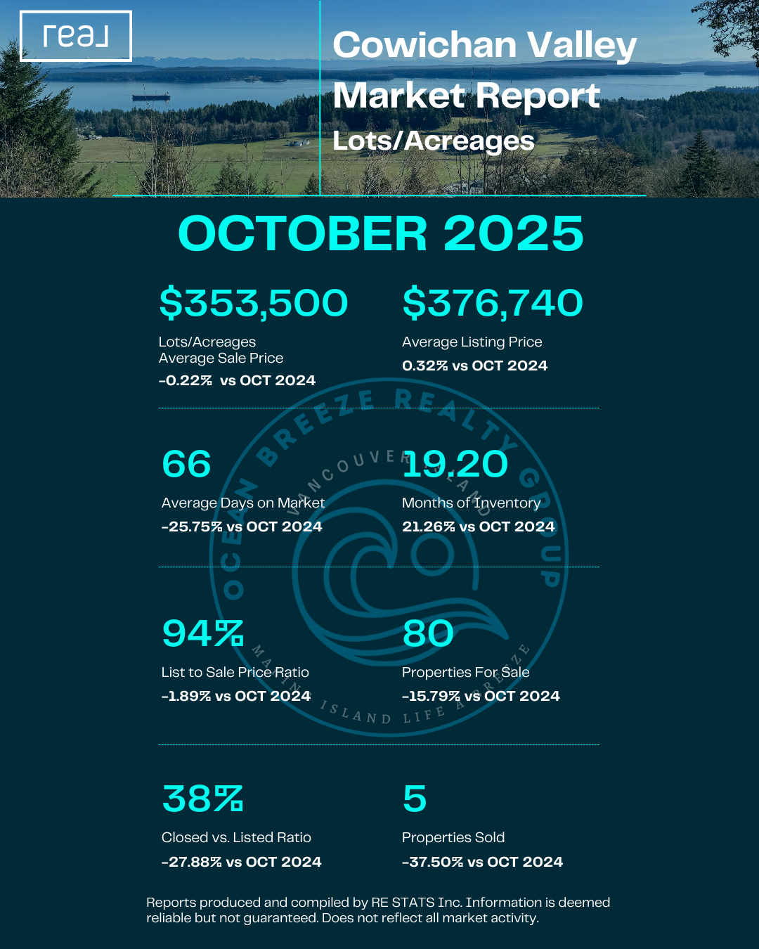 Cowichan Valley Lots & Acreages - October 2025